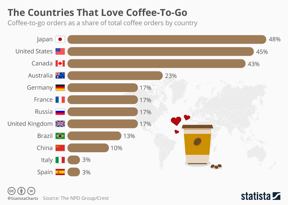 Estadísticas de la industria del café