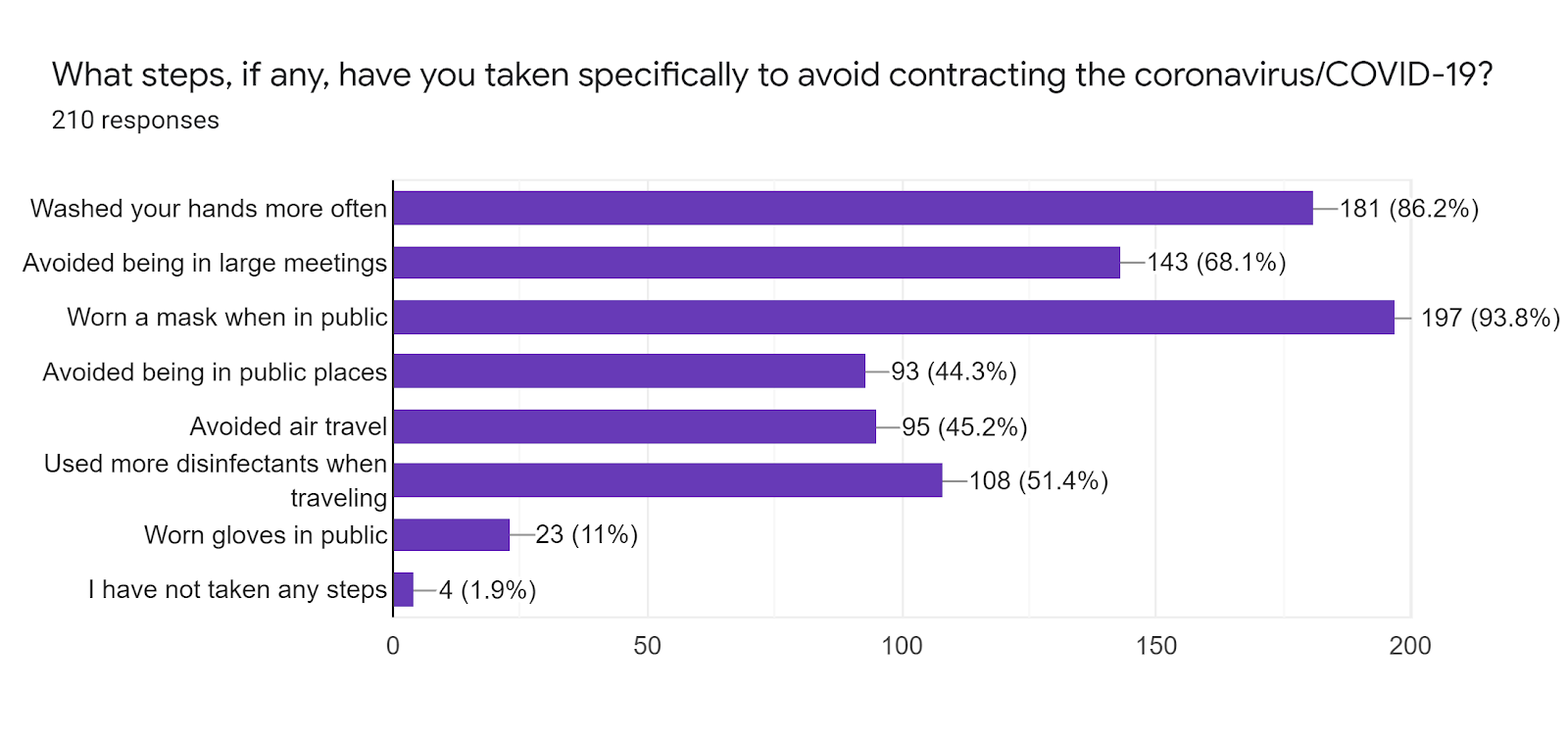 Forms response chart. Question title: What steps, if any, have you taken specifically to avoid contracting the coronavirus/COVID-19?. Number of responses: 210 responses.