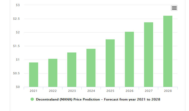 Decentraland Price Prediction 2021-2028 10