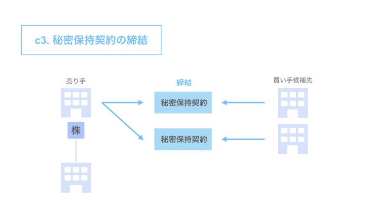 c3. 秘密保持契約の締結