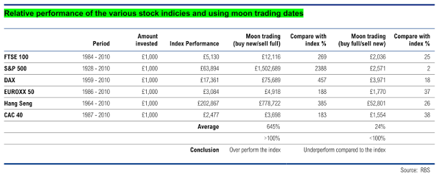https://blogger.googleusercontent.com/img/b/R29vZ2xl/AVvXsEjaKacr0zIguDCtXMima-UWzfimuQECu7ILiKkN8nCpsL9qpc9RRrprAKpZkdaUUbQzpseF8Db0Imn9yo44vX0cPgVfgD8tT0lRNKMtDe2XHmO_-wMOPpeycGVPYZ_4Q1gbGmQbcbxd58A/s640/Relative+performance+of+the+various+stock+indicies+and+using+moon+trading+dates.png