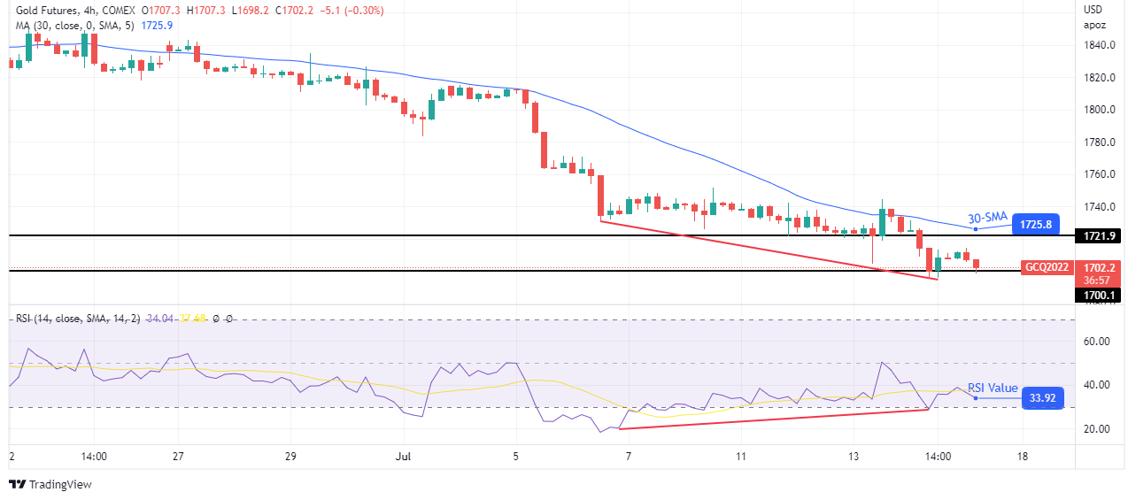 Gold (GC) futures 4-hour chart