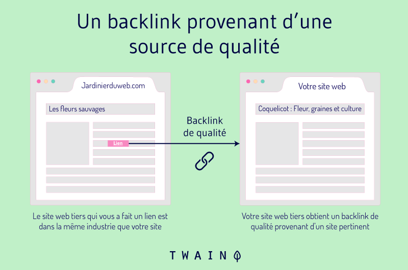 Un backlink provenant d'une source de qualité