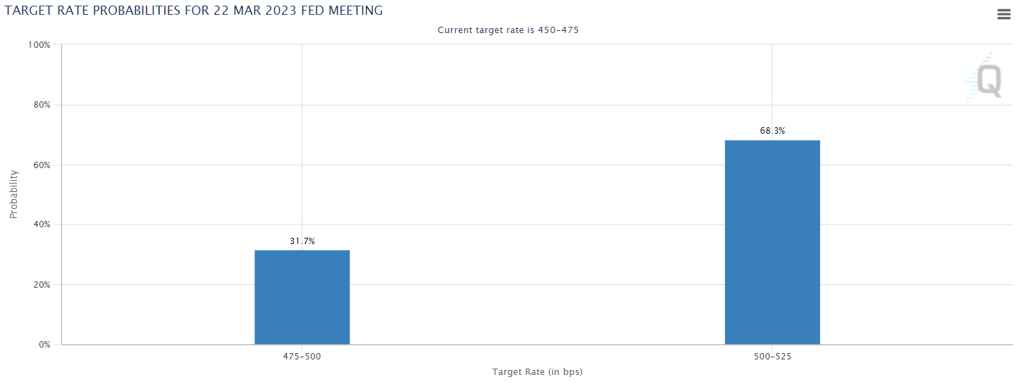 Chart of Target rate probabilities for 22nd March Fed meeting 