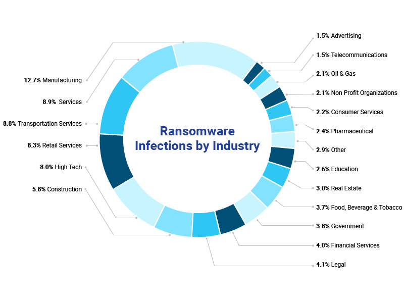 Ransomware Report Roundup 2021