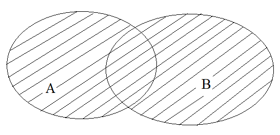 Biểu đồ Ven hợp của 2 tập hợp - các phép toán trên tập hợp
