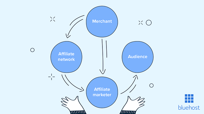 Un diagrama de flujo que muestra cómo funciona el marketing de afiliación.