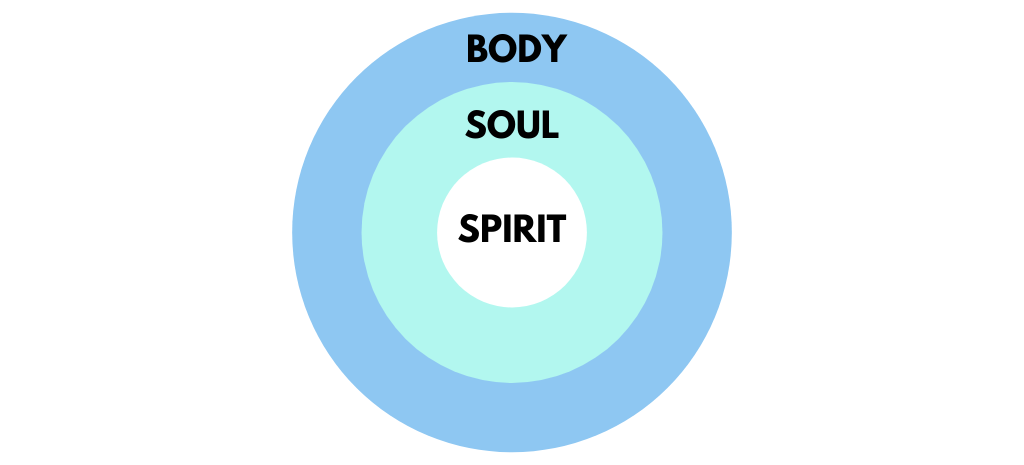 Spirit, soul, and body diagram
