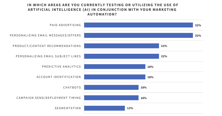 AI in Marketing Breakdown