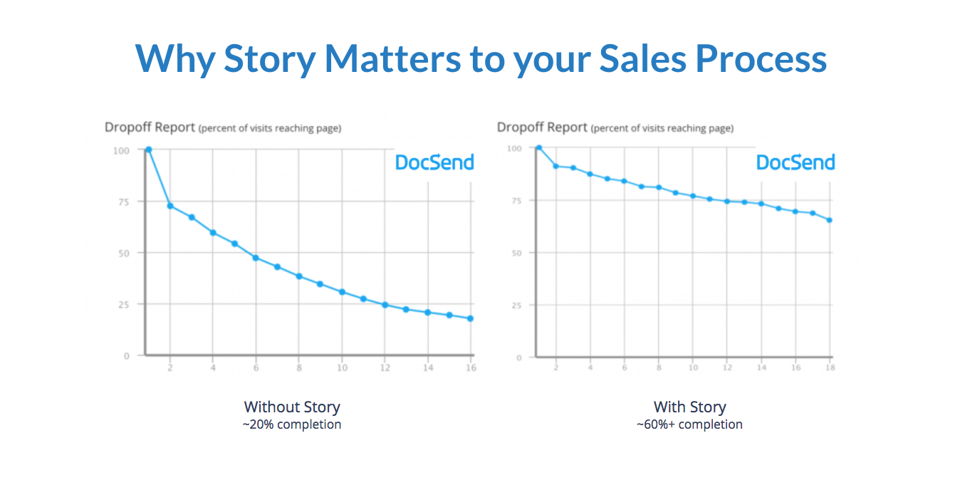 Sales deck slide: Why story matters to your sales process. Two graphs demonstrate the effect on dropoff rate of using story in your sales process (80% without story, 40% with story)