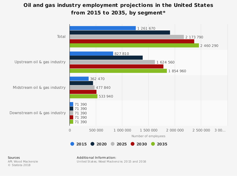 Estadísticas de la industria de petróleo y gas de Midstream de empleo