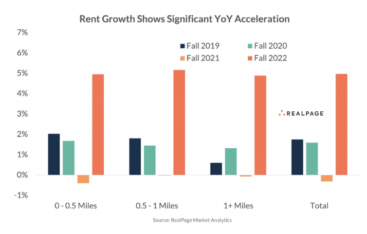 Rent Growth YoY Accelleration Chart