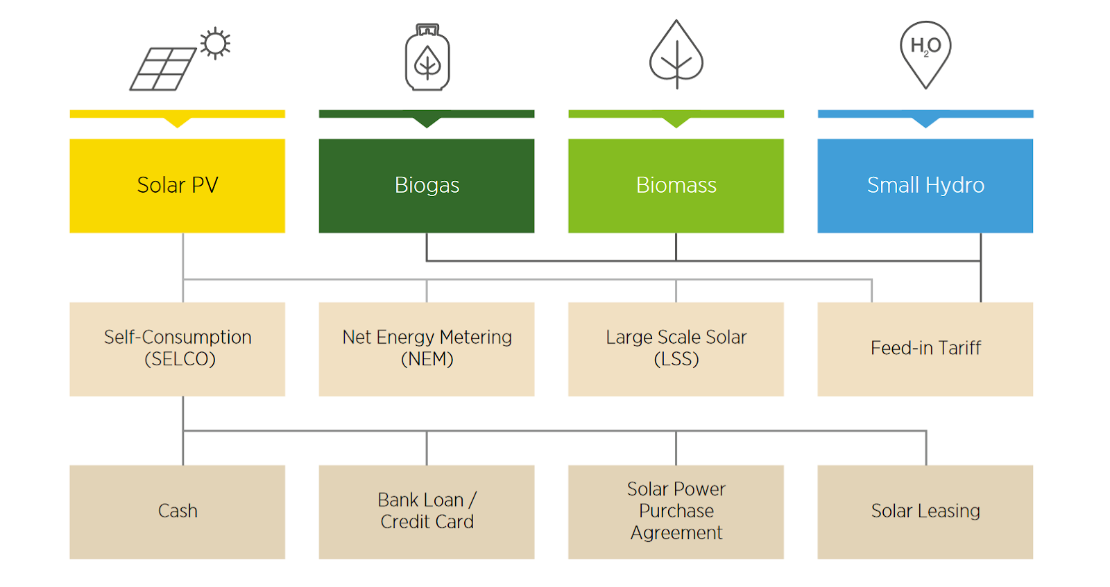 Overview of the Renewable Energy Regulatory Framework and the Available Financing Instruments in Malaysia, Source: IRENA