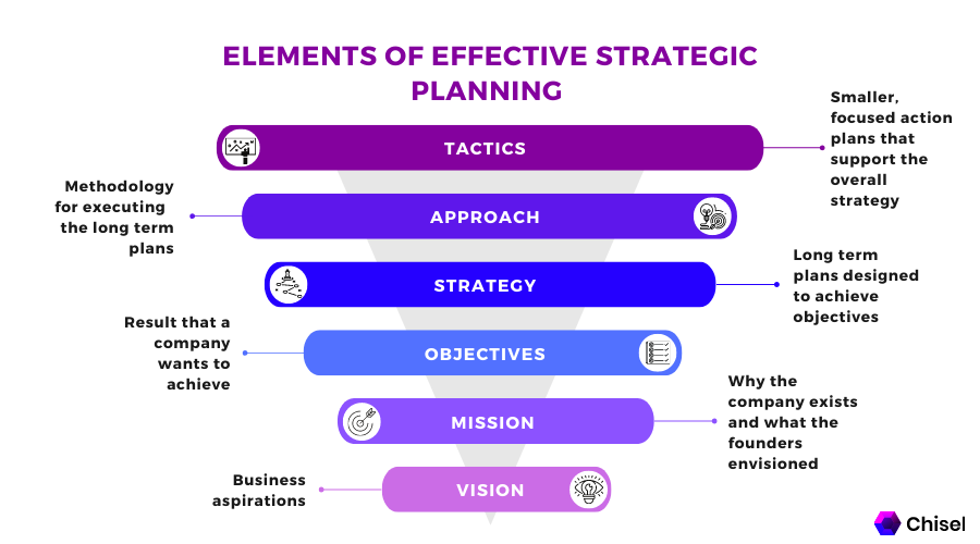 the elements of effective strategic planning