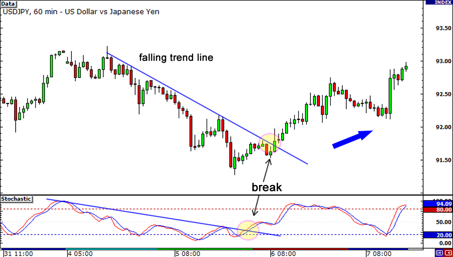 Divergence Tip: Draw trend lines on the indicator itself.