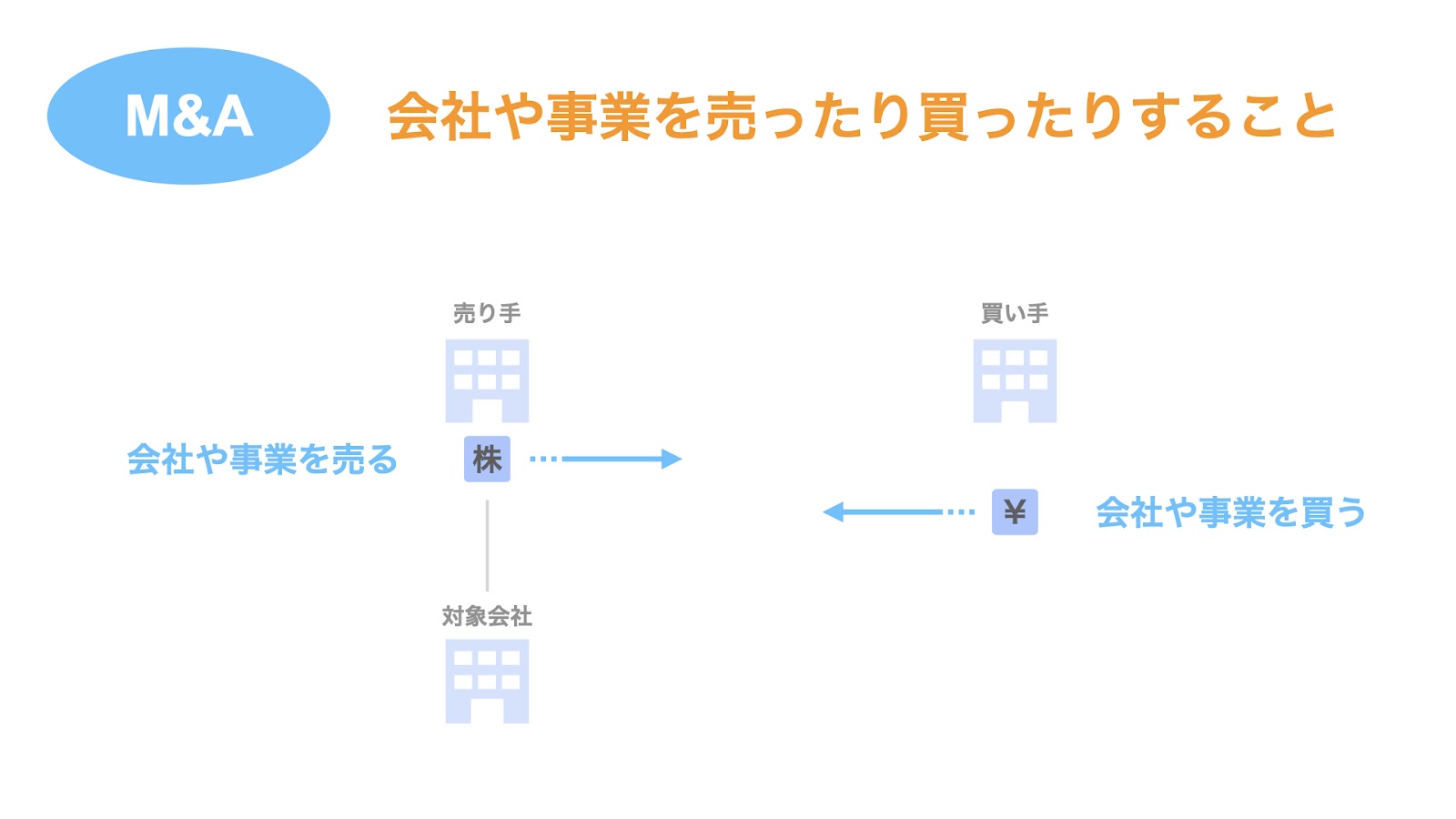 M&Aとは