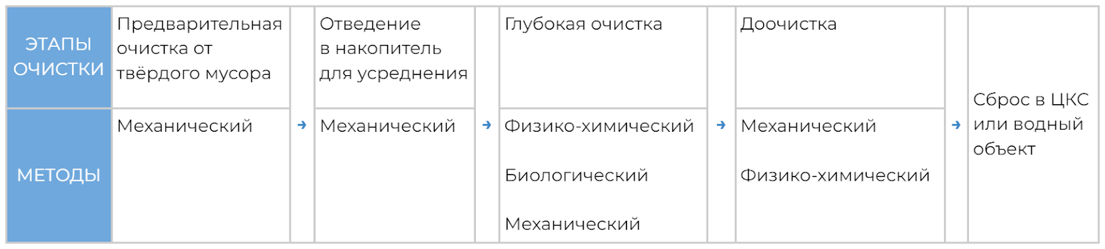 этапы и методы очистки промышленных сточных вод