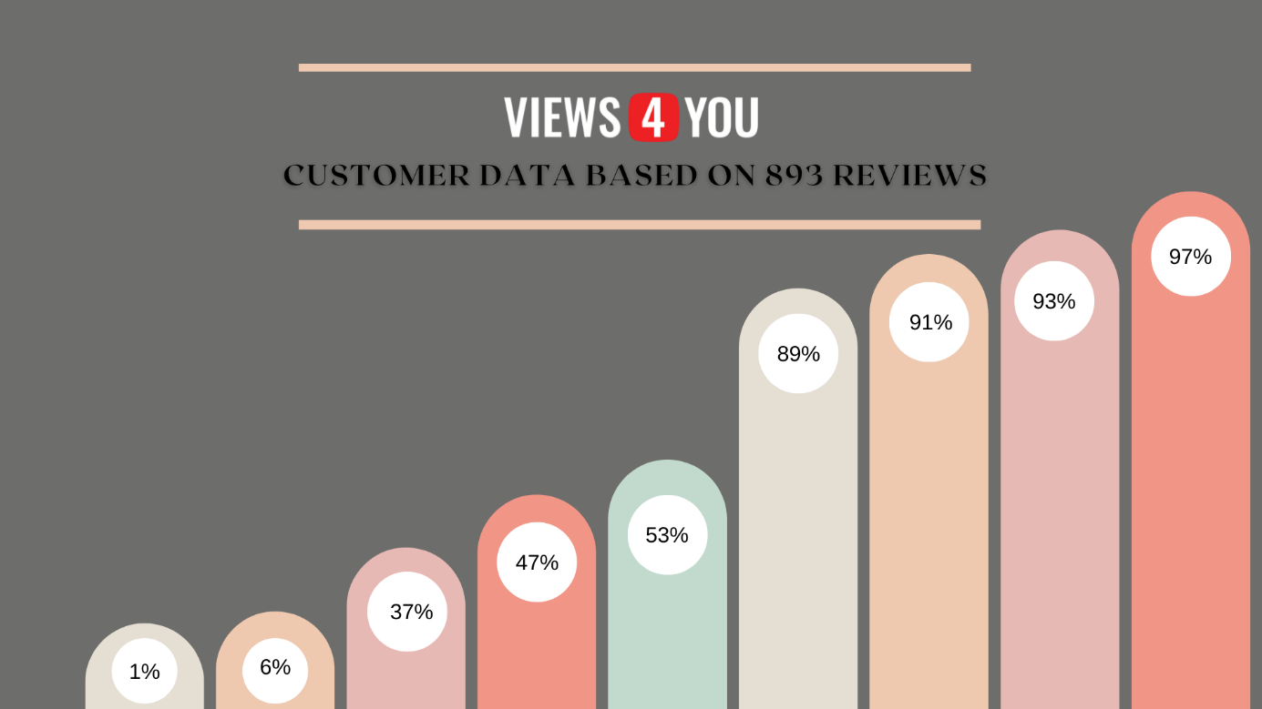There is a data created according to comments of customers who use views4you as a growth tool