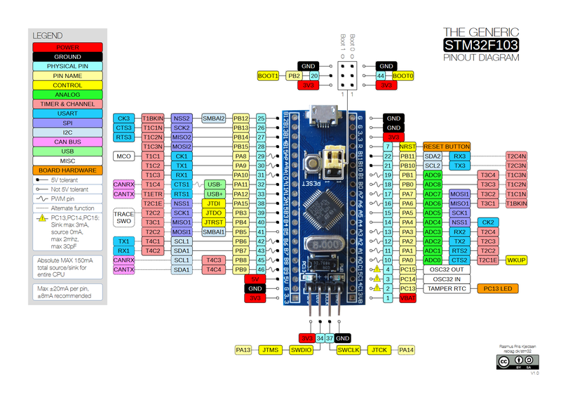 The STM32 blue pill diagram is fully labeled