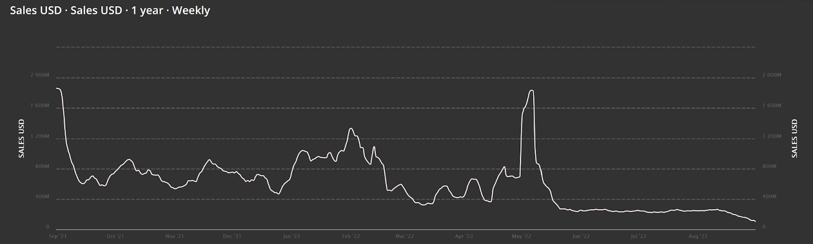 crypto sales usd