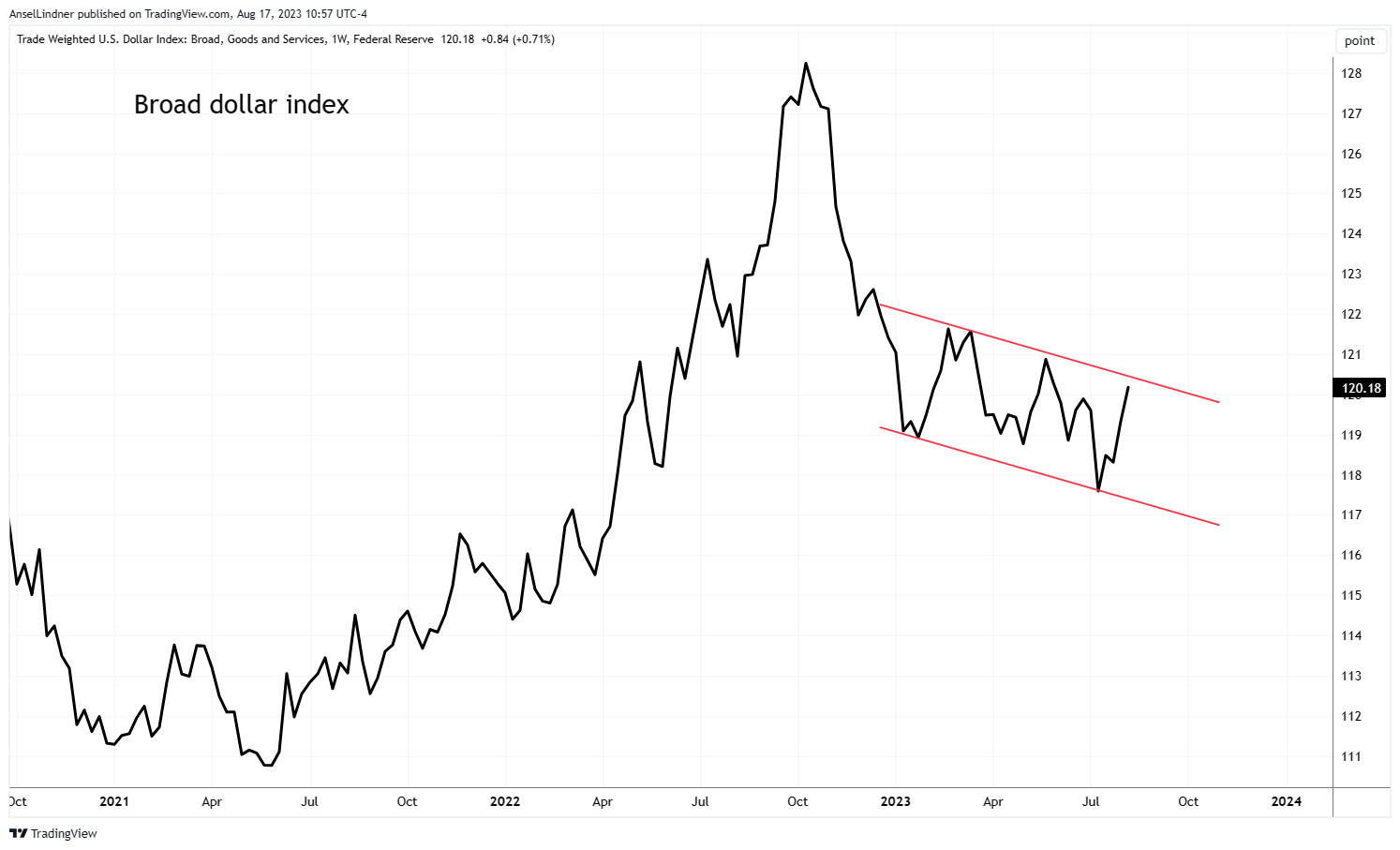 Broad dollar index weekly chart