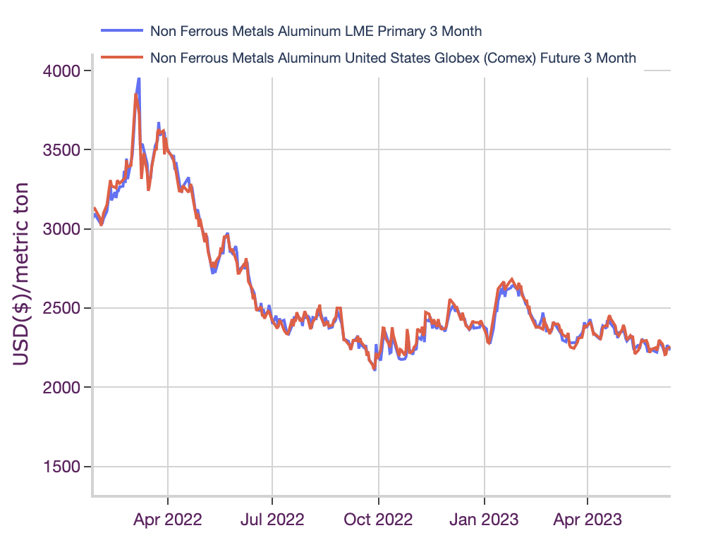 Aluminum prices and correlations chart
