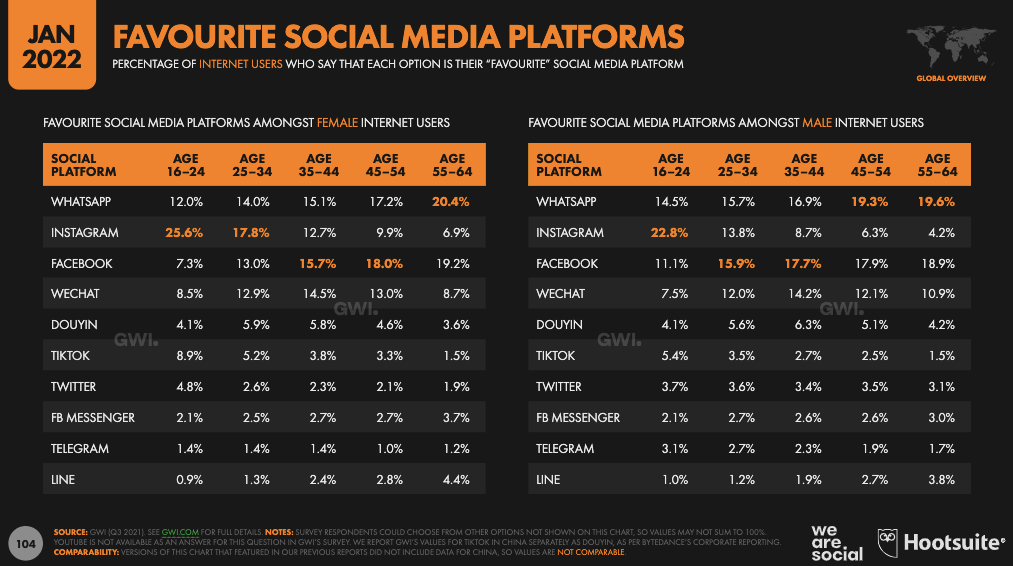 favorite social media platforms