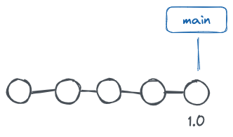 Fig - Commit su branch main fino alla versione 1.0