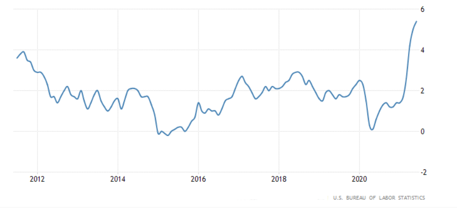 أهم أحداث الأسبوع: التضخم الأمريكي يتسارع لأعلى مستوياته، كندا ونيوزلندا يقودان دورة التشديد النقدي