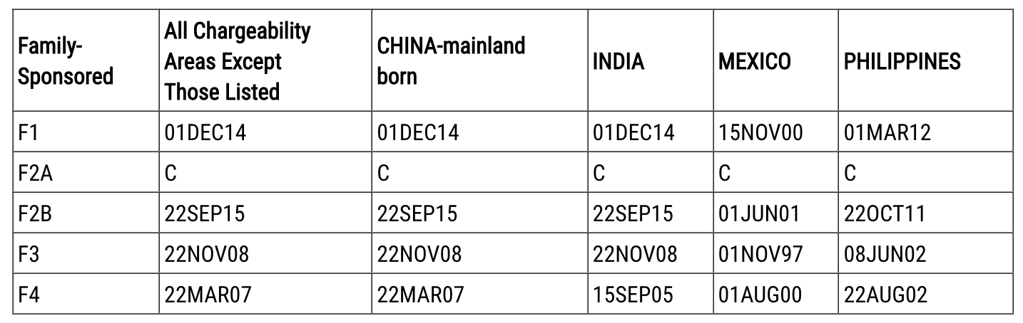 January 2023 Visa Bulletin: No Movement for India EB2 or EB3 - Path2USA