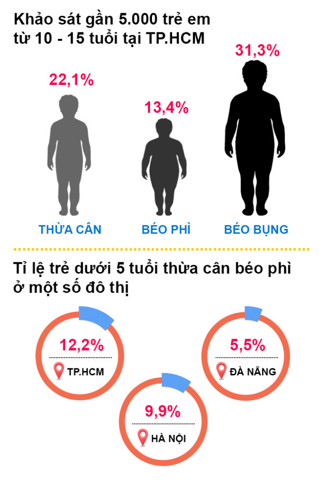 Khảo sát tỉ lệ béo phì