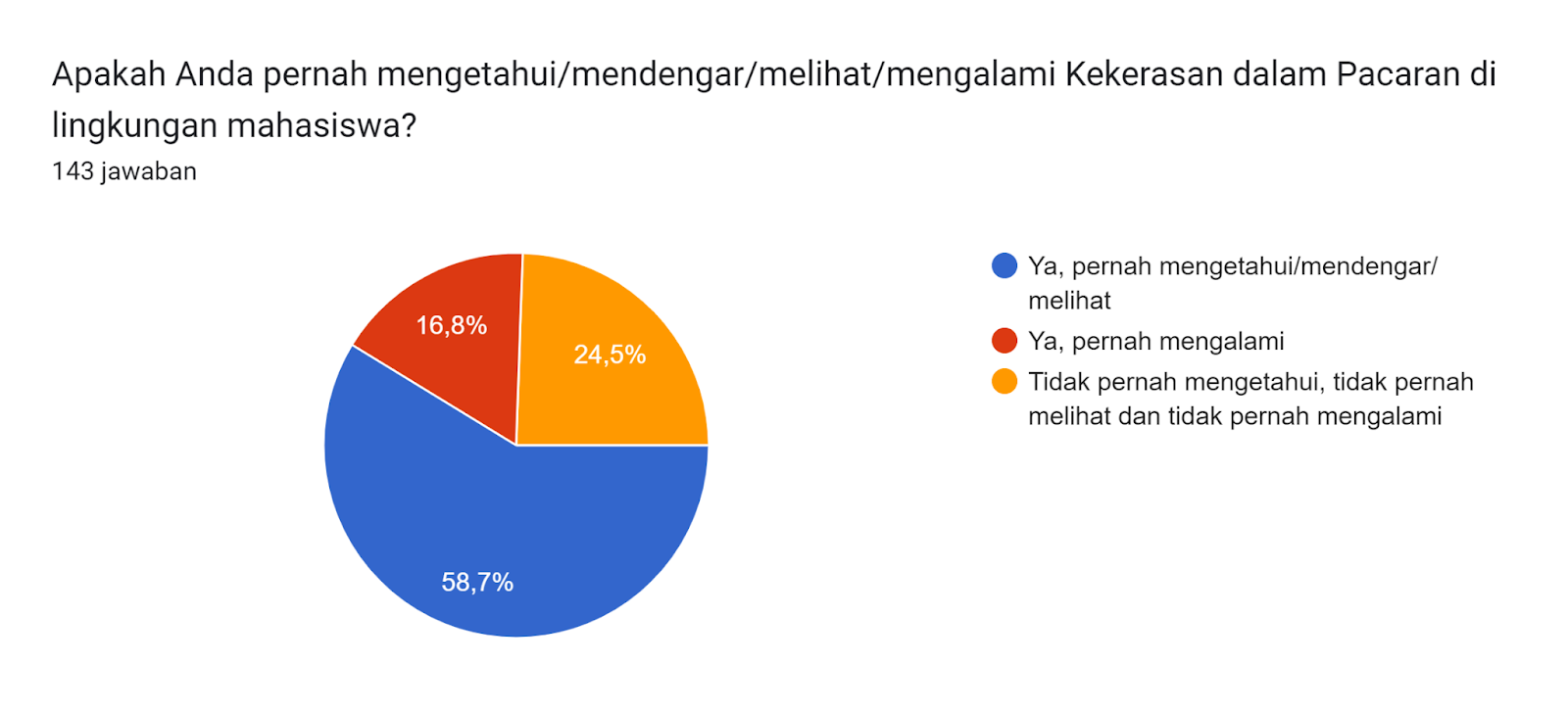 Diagram jawaban Formulir. Judul pertanyaan: Apakah Anda pernah mengetahui/mendengar/melihat/mengalami Kekerasan dalam Pacaran di lingkungan mahasiswa?. Jumlah jawaban: 143 jawaban.