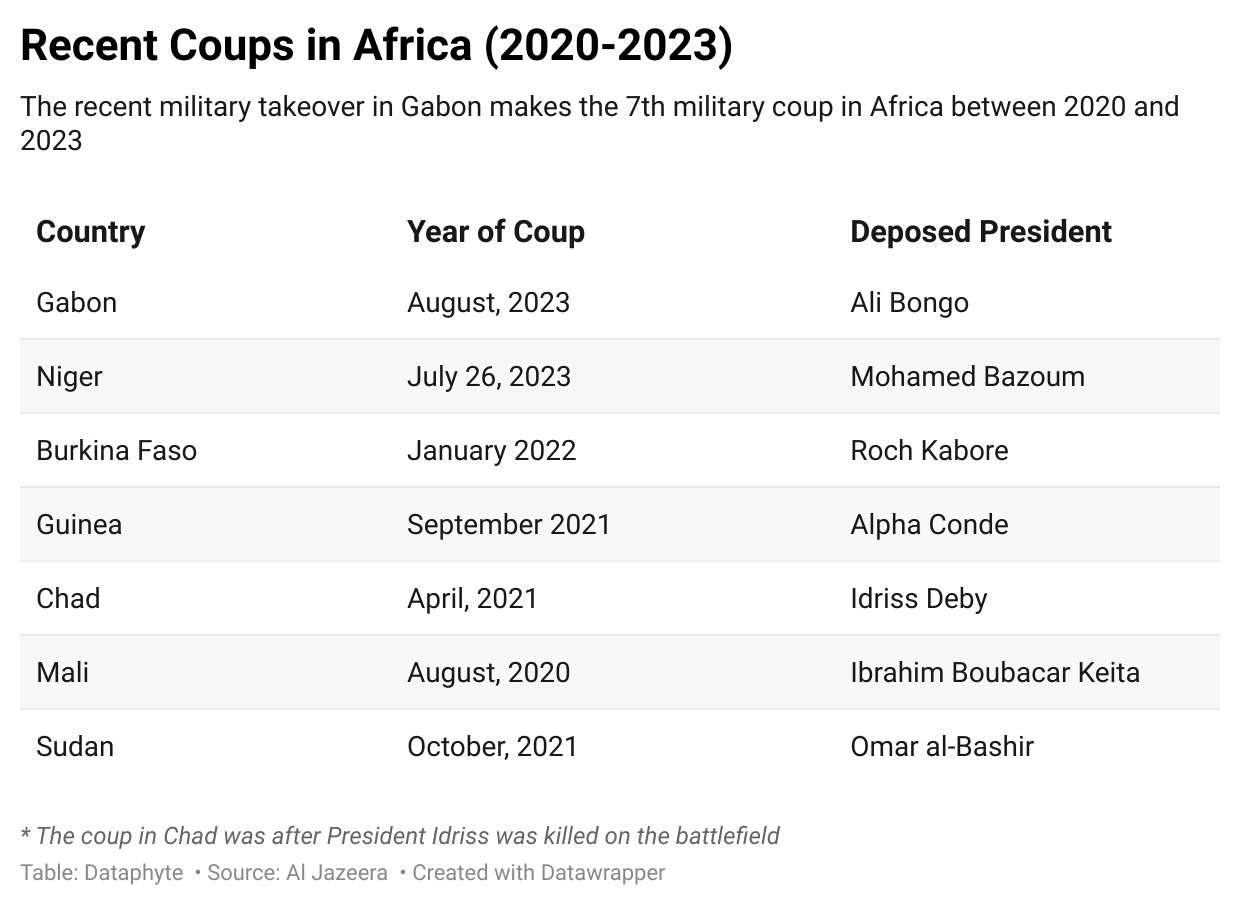 On the Maiden Coup in Gabon