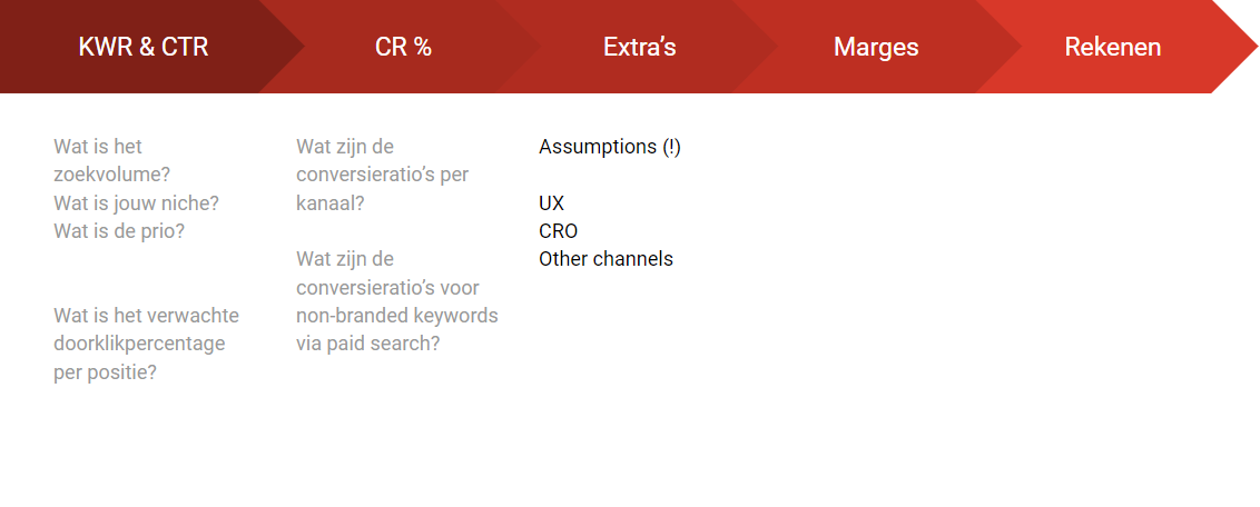 SEO business case stap 3: kanalen meenemen