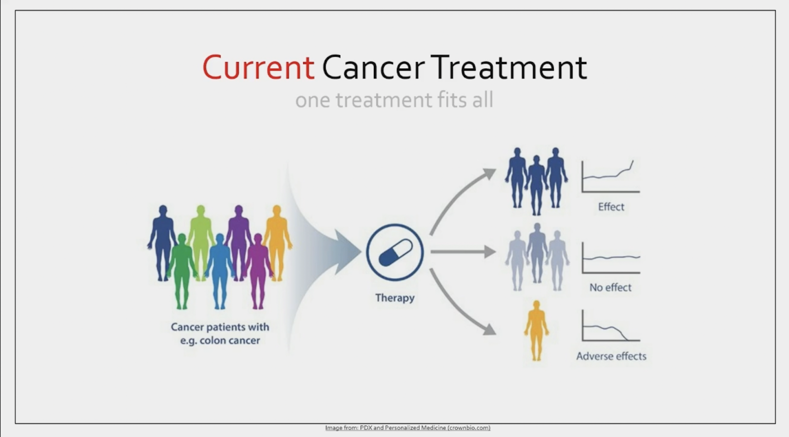 Current cancer treatment