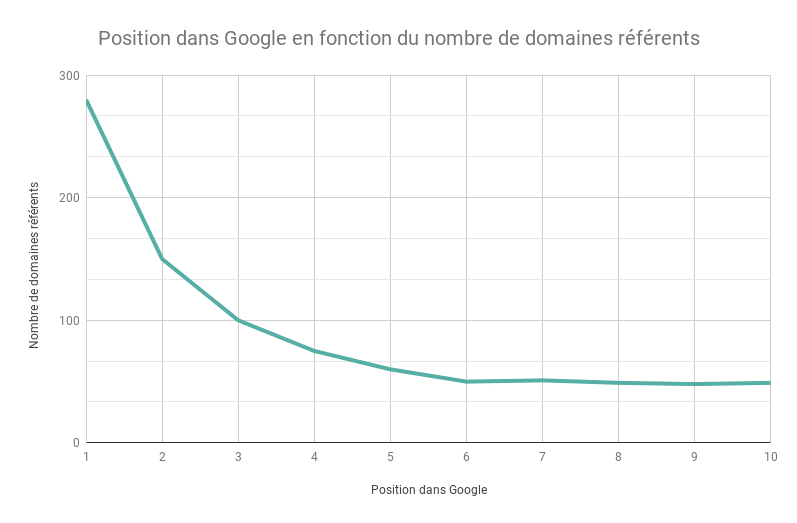 1 Position dans Google en fonction du nombre de domaines referents