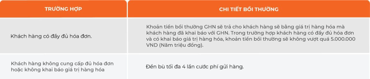 Chính sách bồi thường của GHN