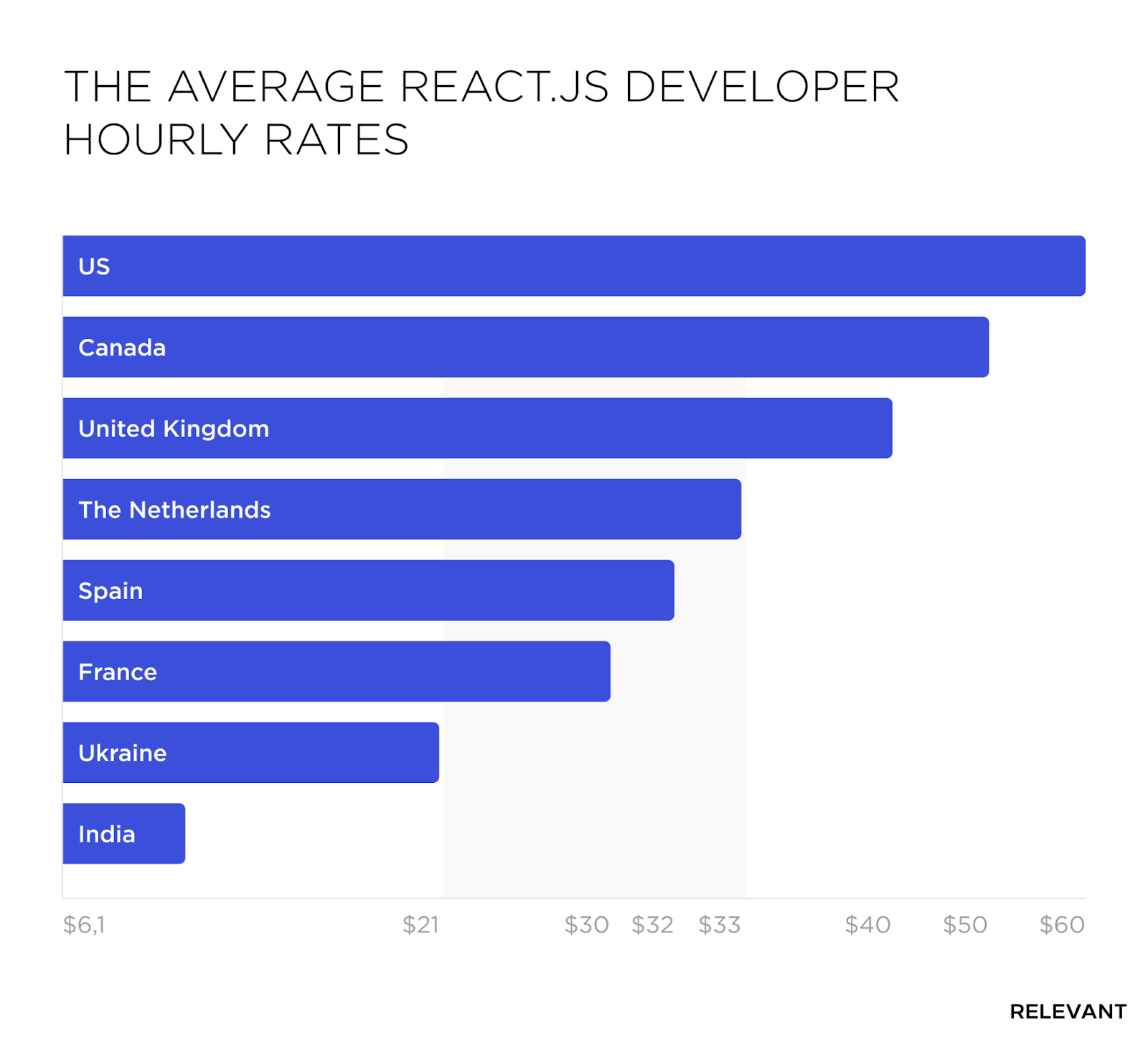 Hourly rates of React.js developers