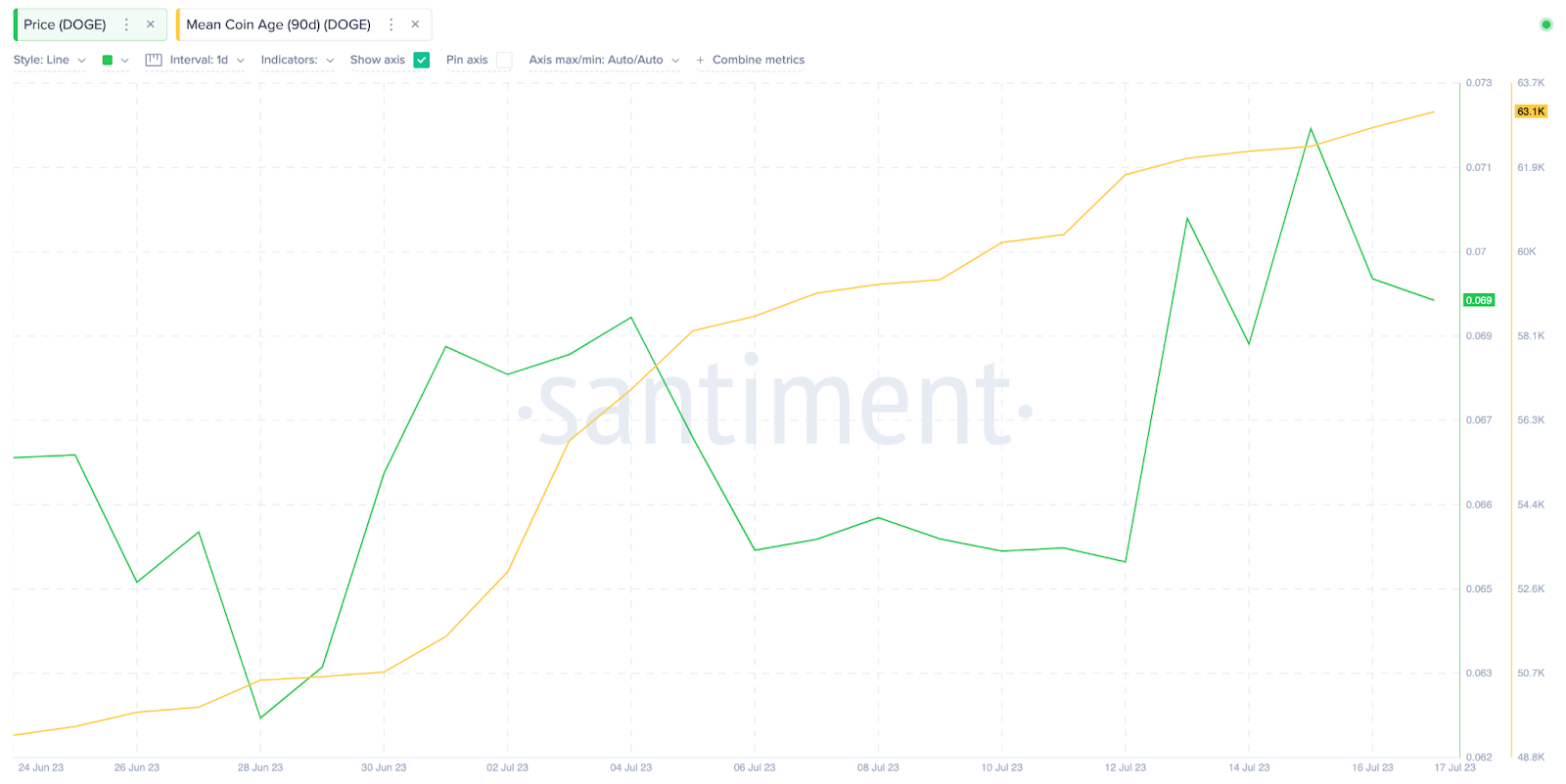 Dogecoin vs. correlación XRP | Datos históricos de precios, 2014 - 2023