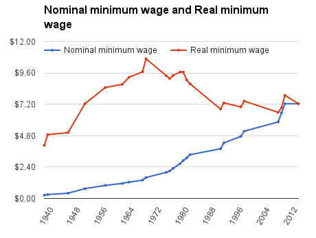 Hillary Clinton says she wants to return minimum wage to ...