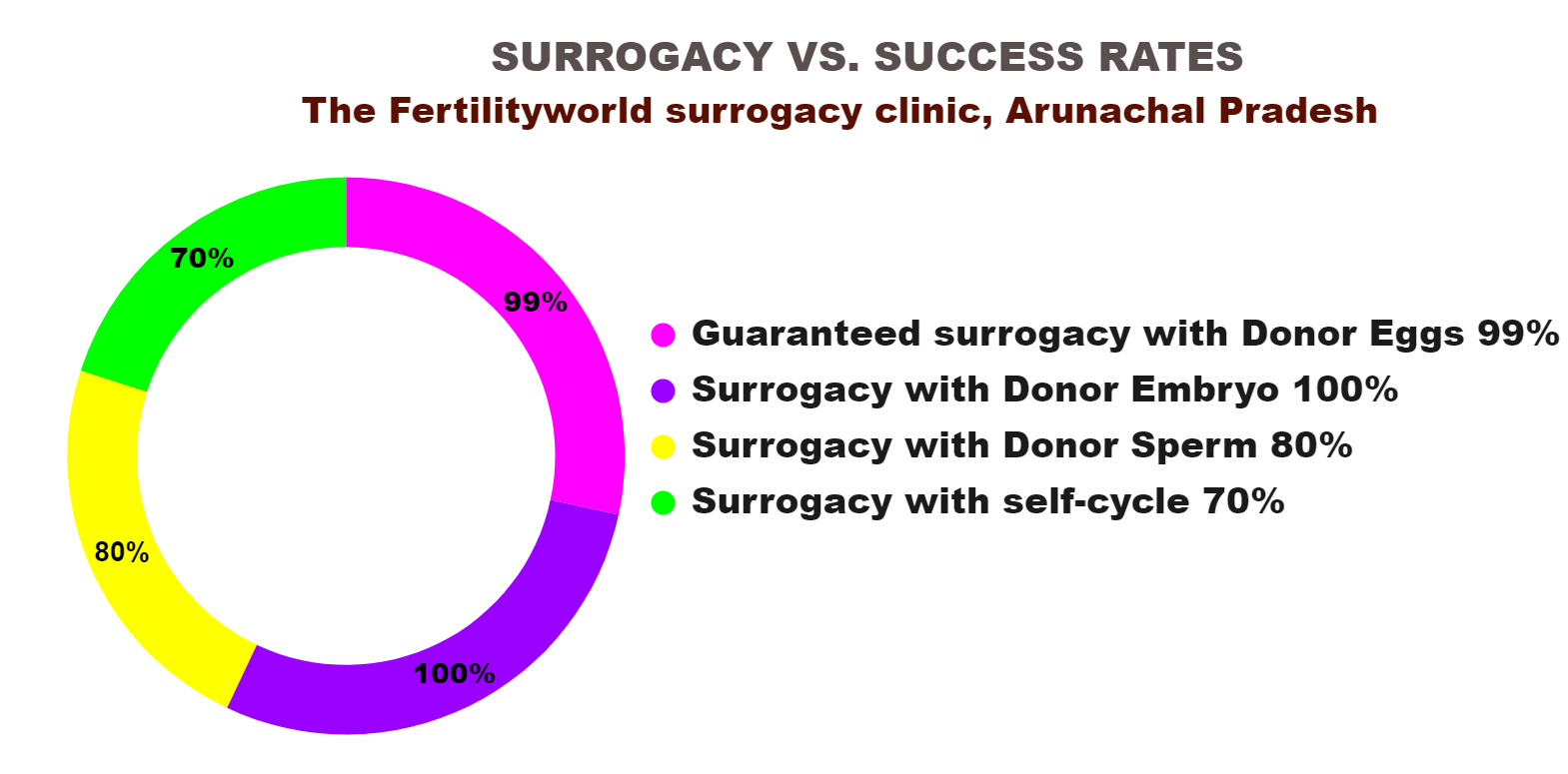 Surrogacy success rate in Arunachal Pradesh India