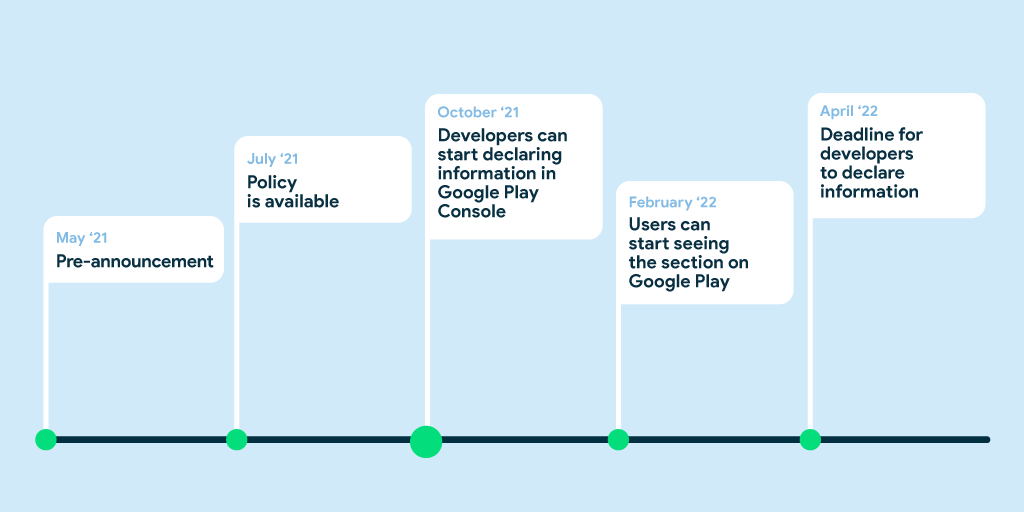 타임라인을 보여주는 이미지. 2021년 5월 사전 발표. 2021년 7월 정책 제공. 2021년 10월 개발자가 Google Play Console에서 정보 선언을 시작할 수 있습니다. 2022년 2월 Google Play에서 사용자에게 이 섹션이 표시되기 시작합니다. 2022년 4월 개발자의 정보 선언 마감 시한