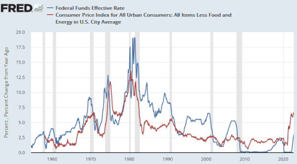 federal reserve funds effective rate and consumer price index cpi-u