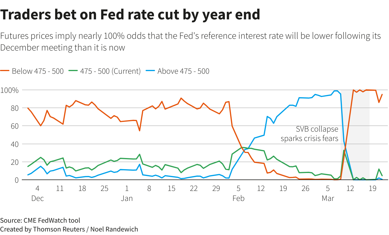 Fed rate cut bets by the traders (Source: Reuters)