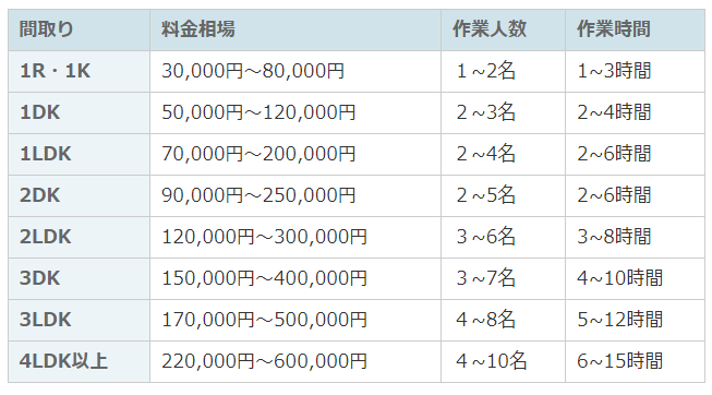 みんなの遺品整理「遺品整理業者の料金相場と費用の目安」