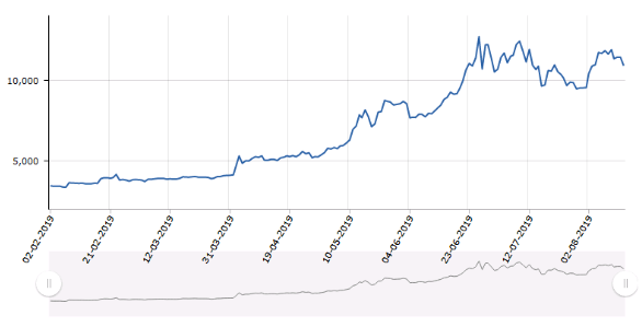 Fig. 3. The dynamics of the value of Bitcoin and Litecoin for six months
