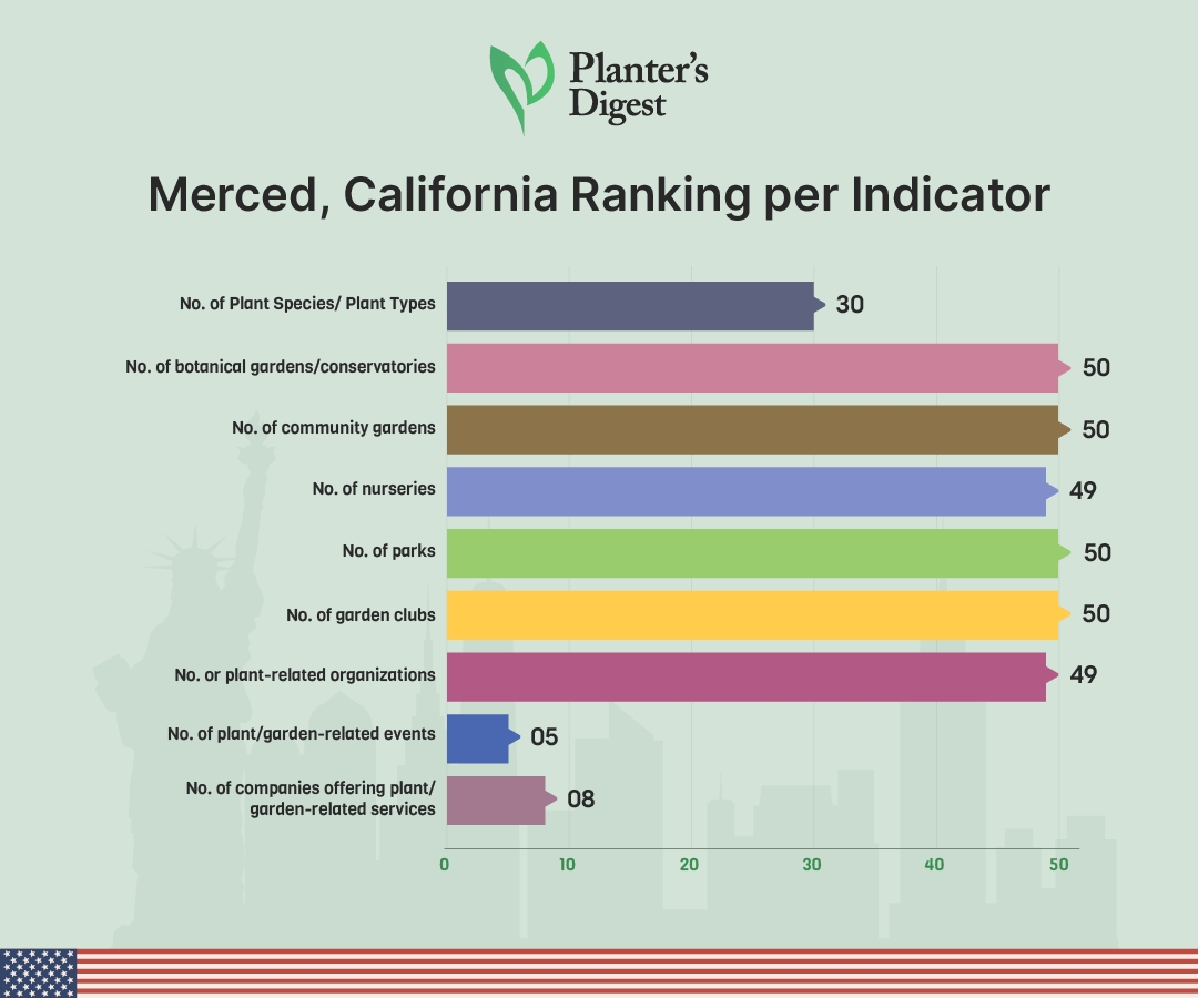 Merced, California Ranking Per Indicator