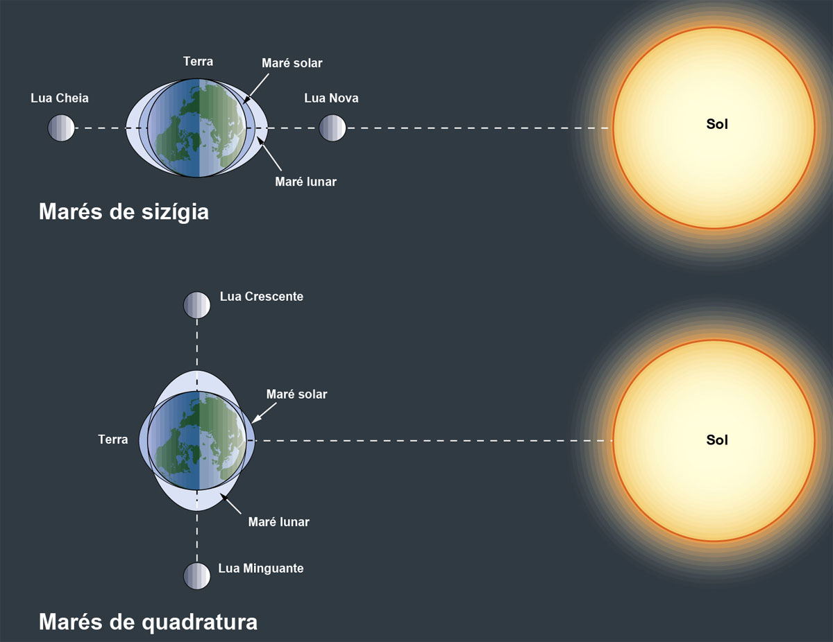 Infográfico mostrando a relação da lua e do sol no fluxo das marés. 