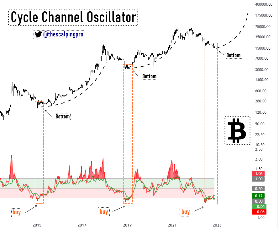 Technical indicator flashes ‘BUY’ signal for Bitcoin, hints BTC has hit bear market bottom