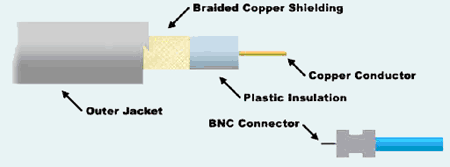 LAN Cable - coaxial